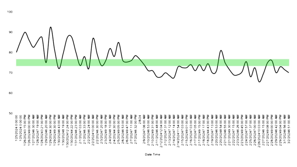 Temperature graph